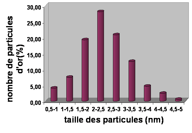 histogramme-or-tio2